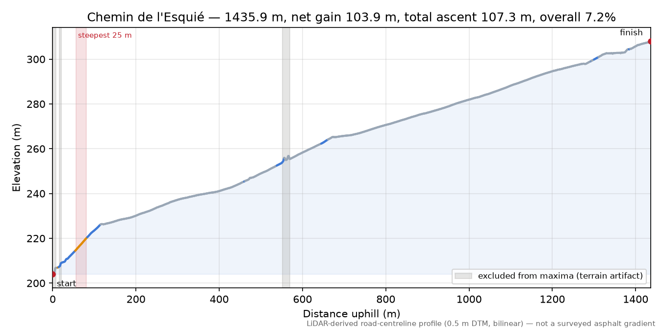 Chemin de l'Esquié elevation profile