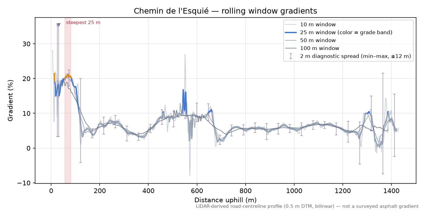 Chemin de l'Esquié rolling gradient profile
