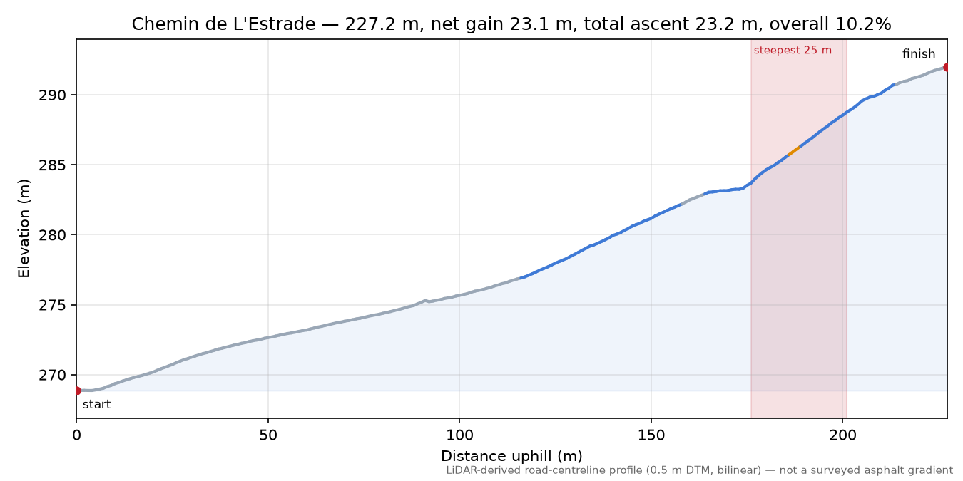 Chemin de L'Estrade elevation profile