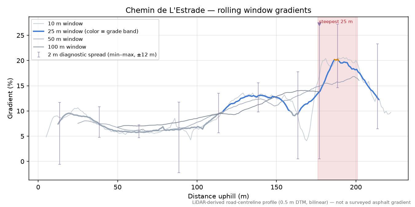 Chemin de L'Estrade rolling gradient profile