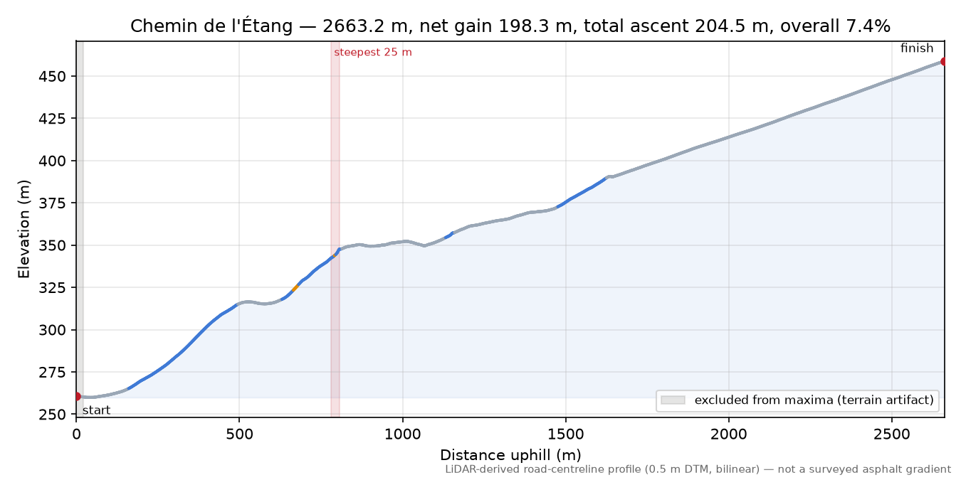 Chemin de l'Étang elevation profile