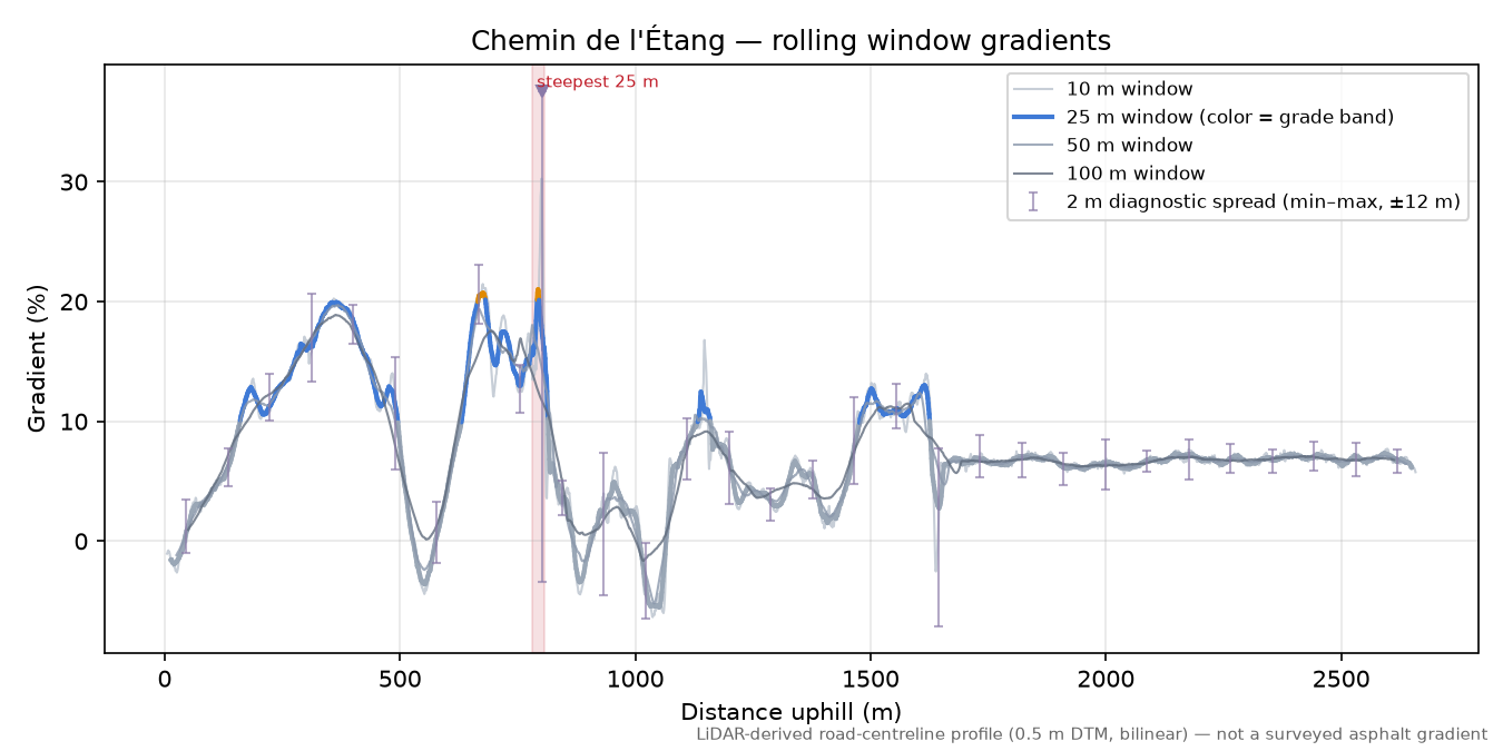 Chemin de l'Étang rolling gradient profile
