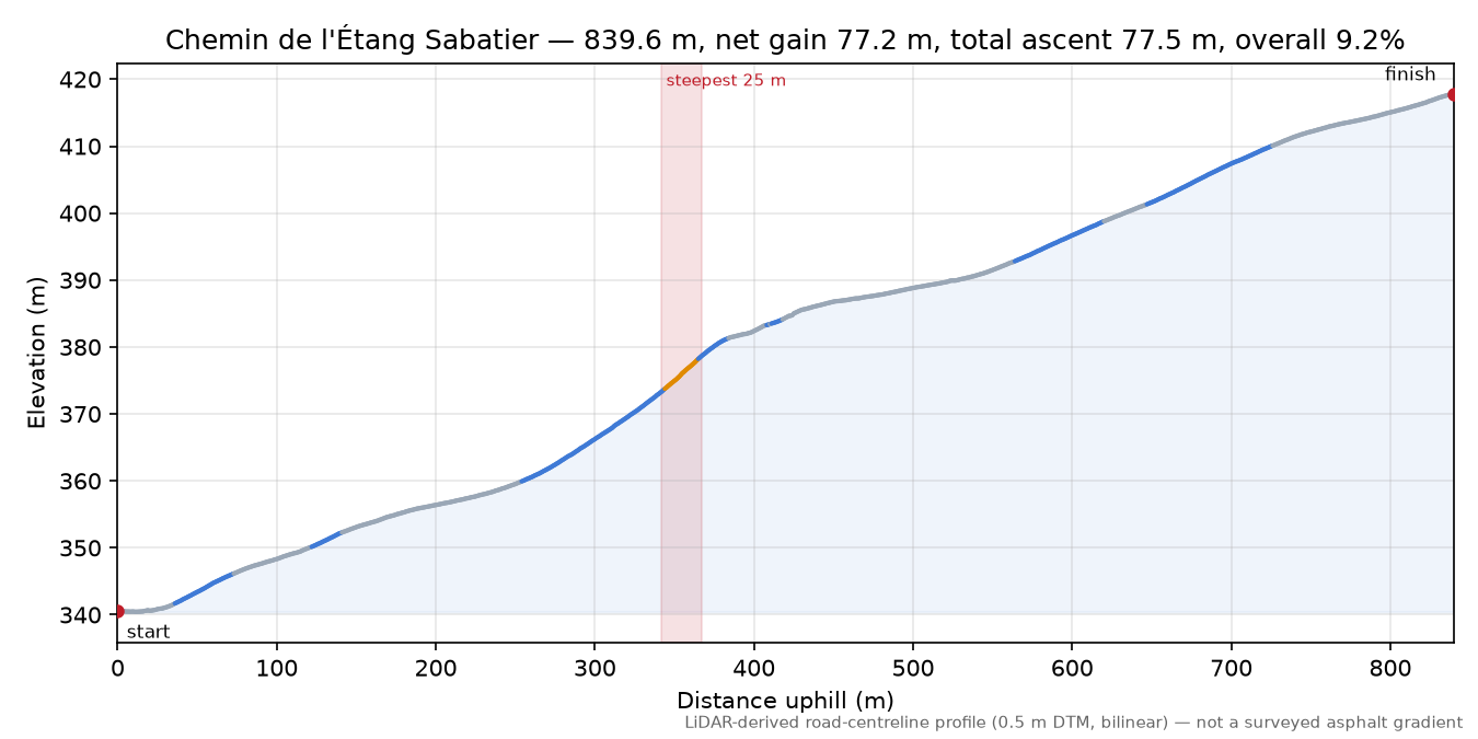 Chemin de l'Étang Sabatier elevation profile