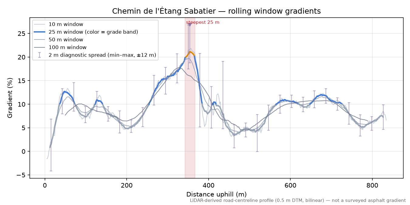 Chemin de l'Étang Sabatier rolling gradient profile