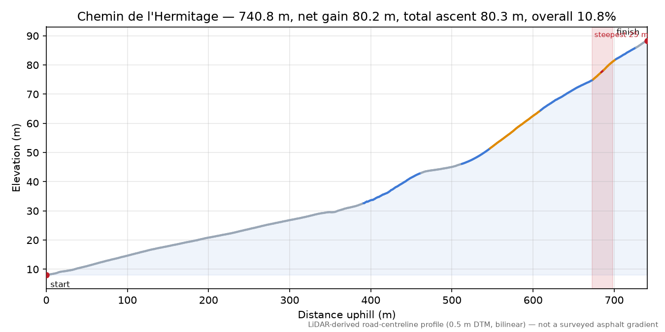 Chemin de l'Hermitage elevation profile