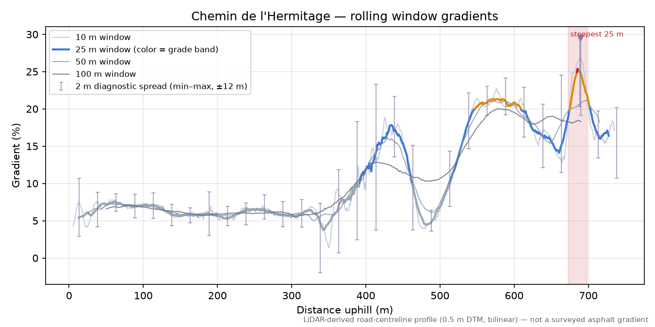 Chemin de l'Hermitage rolling gradient profile