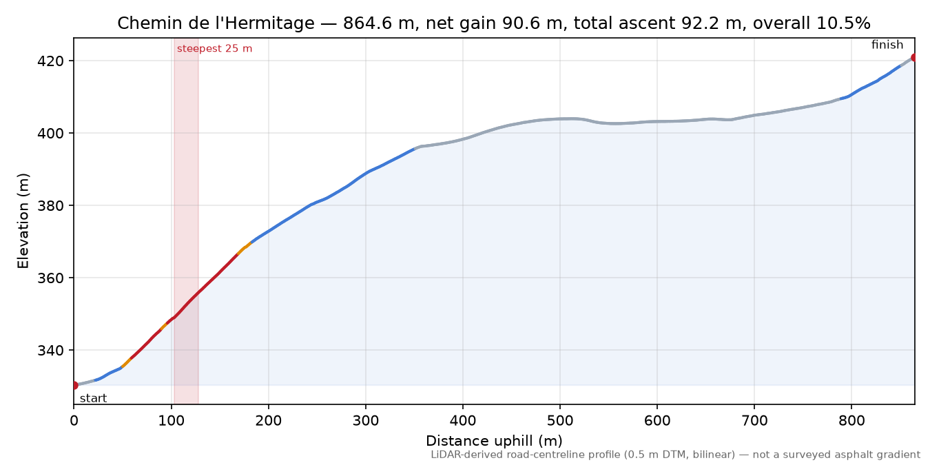 Chemin de l'Hermitage elevation profile