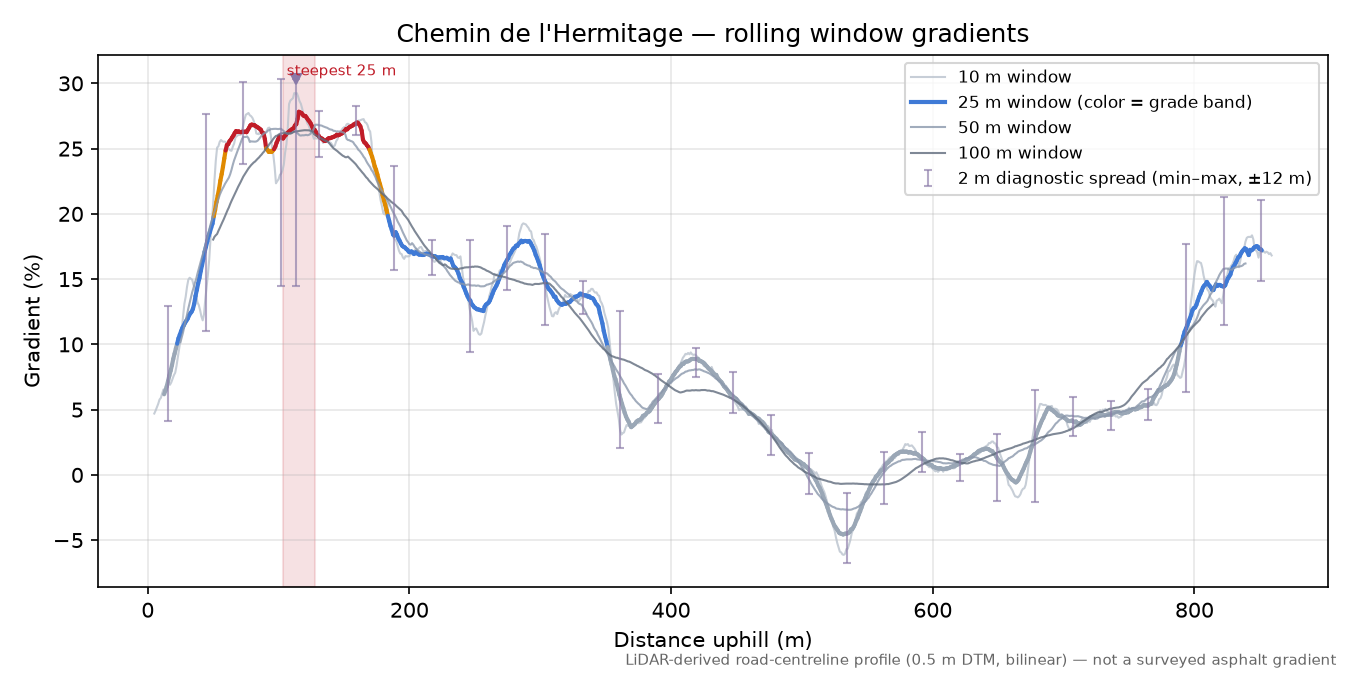 Chemin de l'Hermitage rolling gradient profile