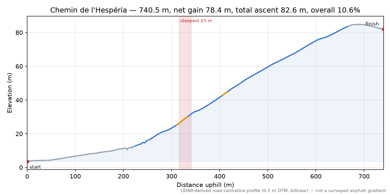 Chemin de l'Hespéria elevation profile
