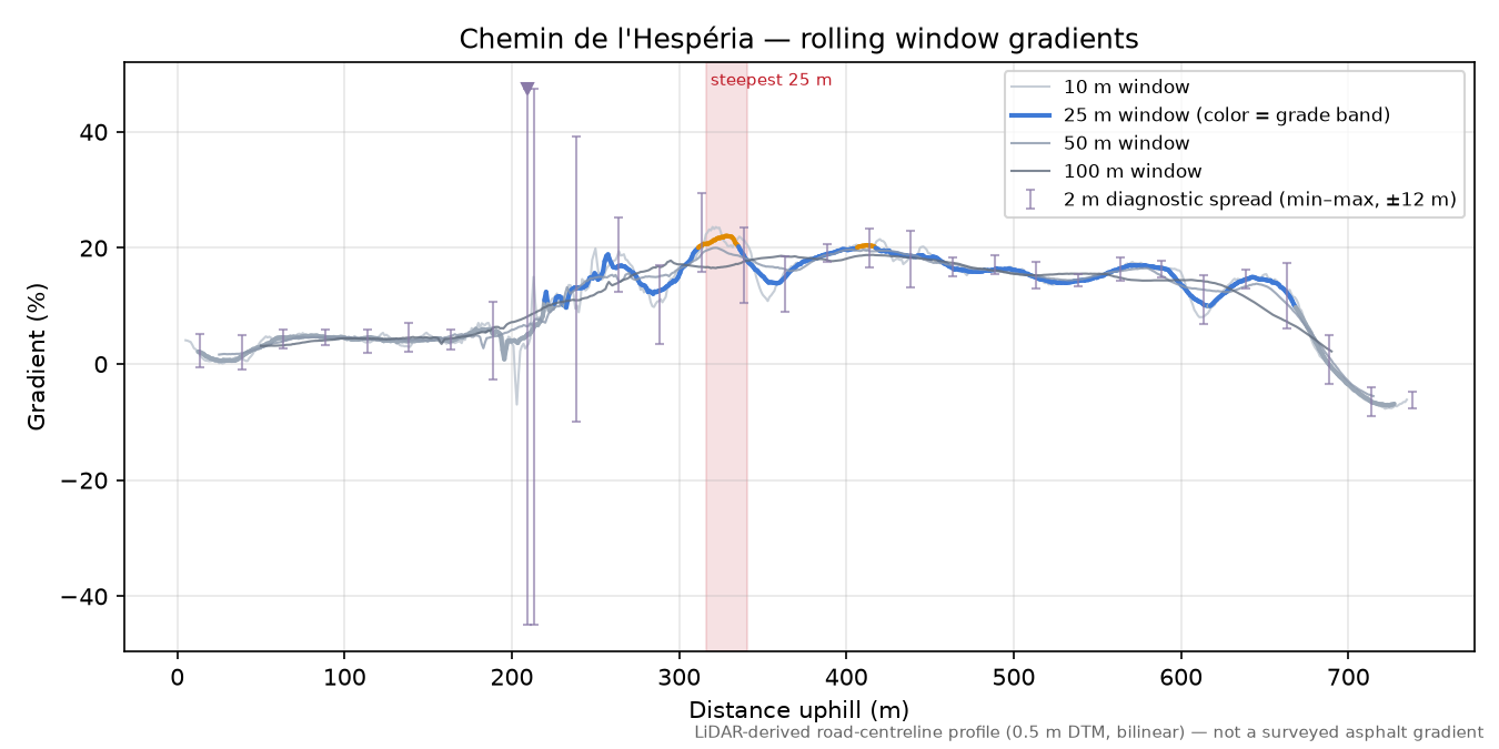 Chemin de l'Hespéria rolling gradient profile