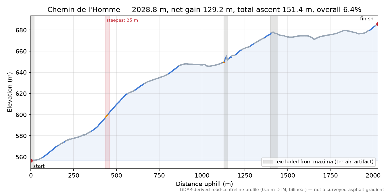 Chemin de l'Homme elevation profile