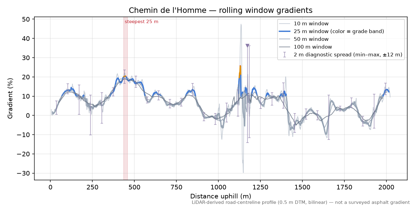 Chemin de l'Homme rolling gradient profile