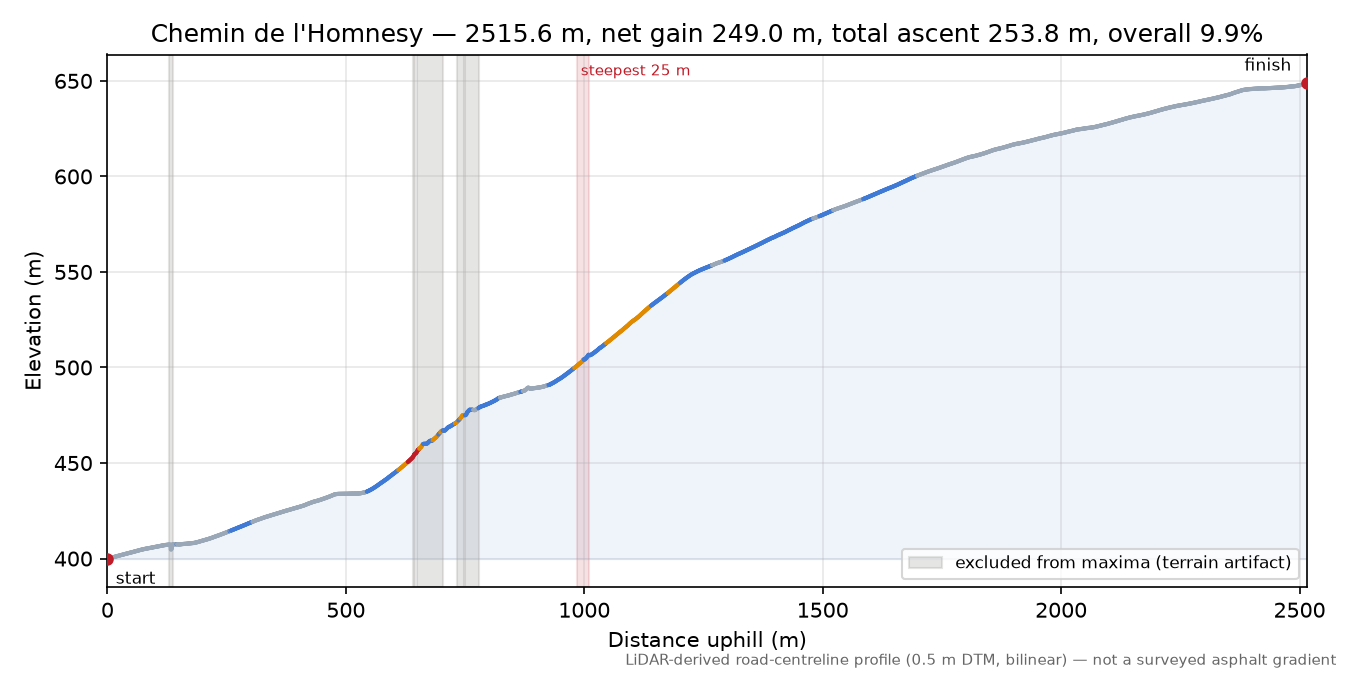 Chemin de l'Homnesy elevation profile
