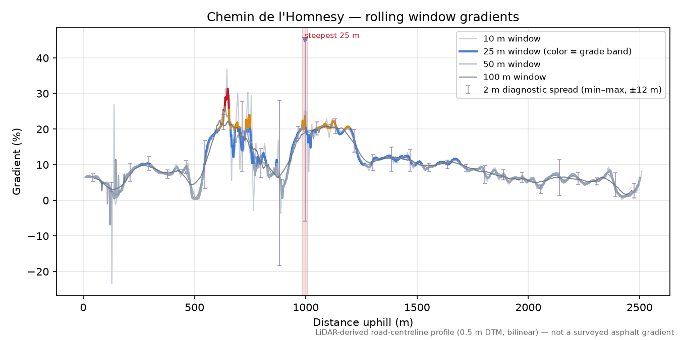 Chemin de l'Homnesy rolling gradient profile