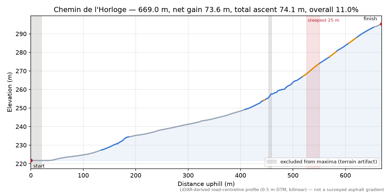 Chemin de l'Horloge elevation profile