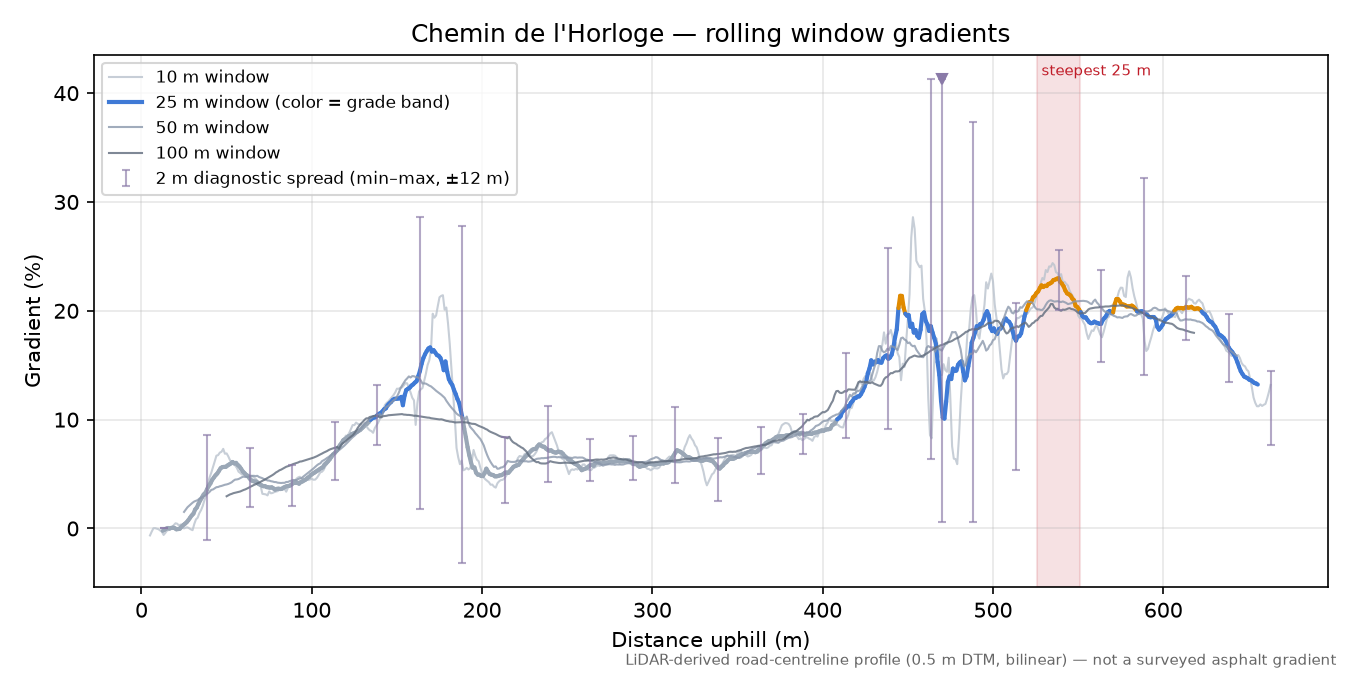 Chemin de l'Horloge rolling gradient profile