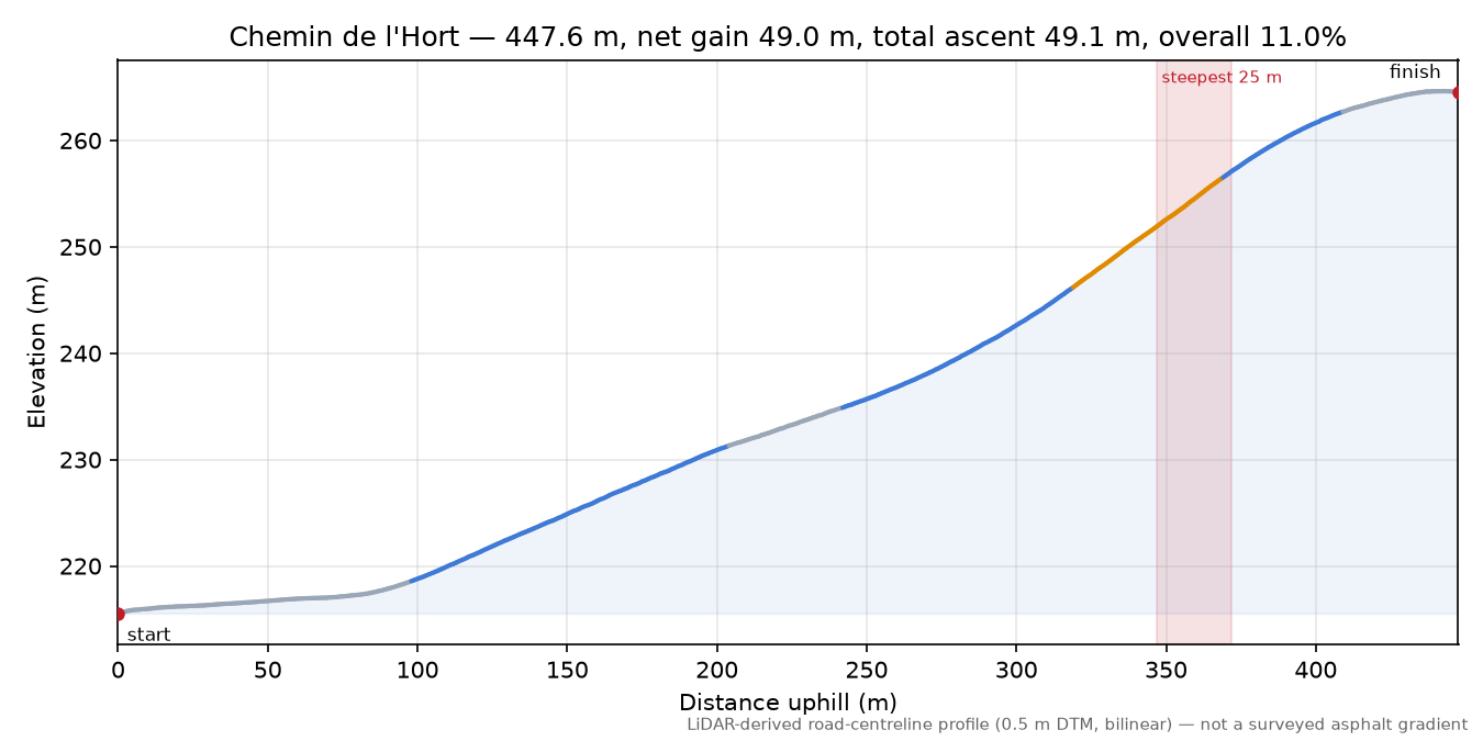 Chemin de l'Hort elevation profile