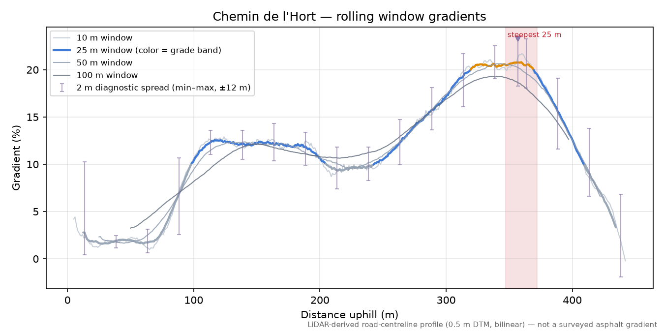 Chemin de l'Hort rolling gradient profile