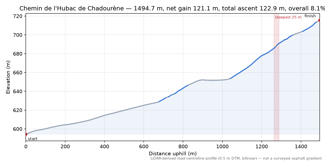 Chemin de l'Hubac de Chadourène elevation profile
