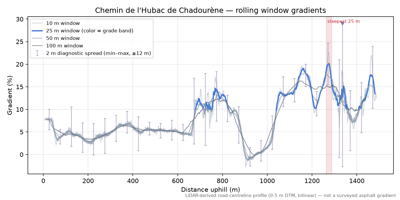Chemin de l'Hubac de Chadourène rolling gradient profile