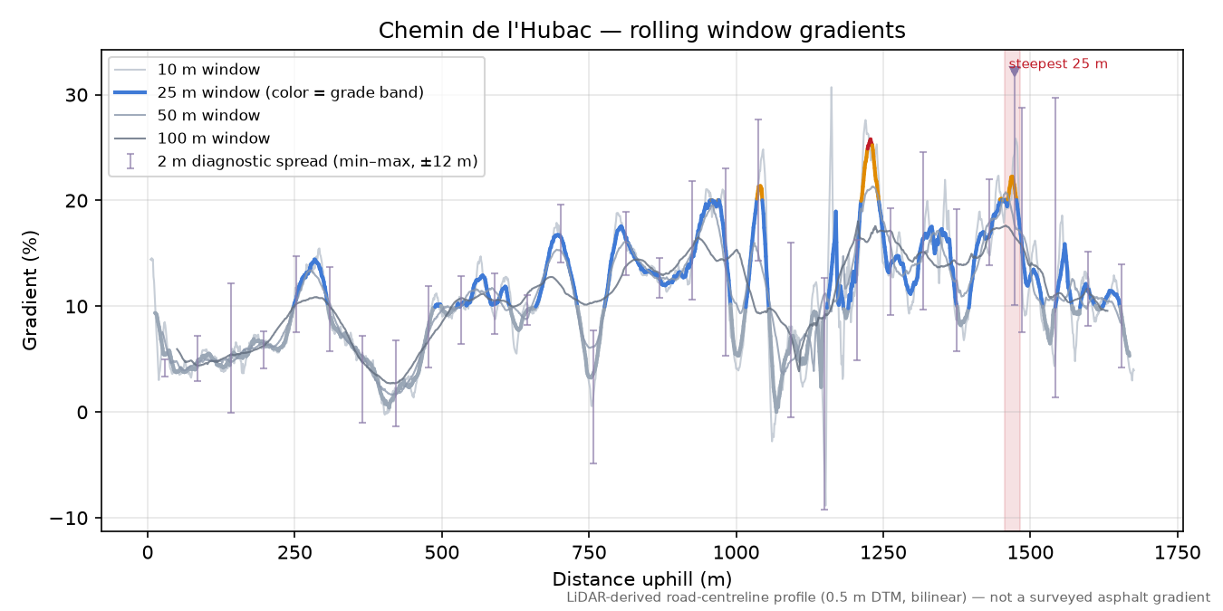 Chemin de l'Hubac rolling gradient profile
