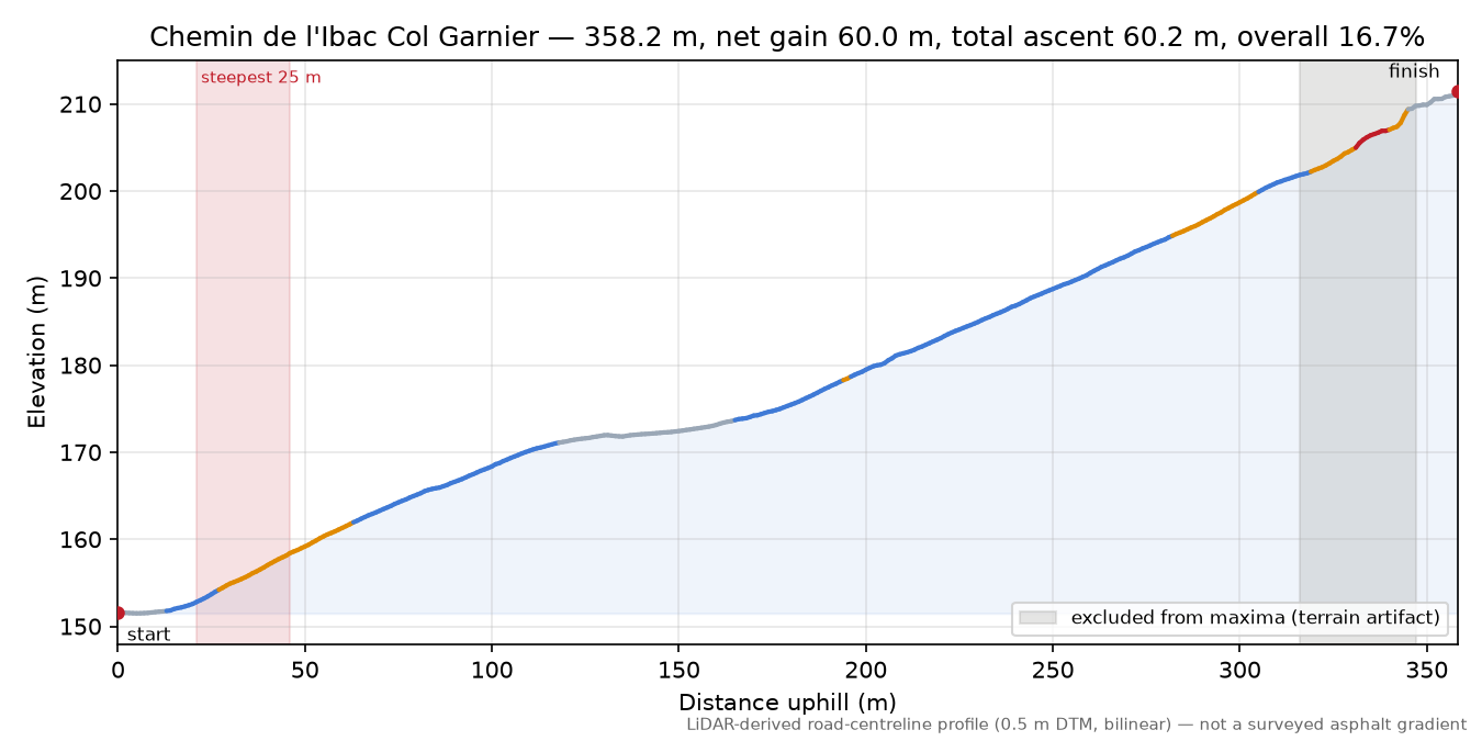 Chemin de l'Ibac Col Garnier elevation profile
