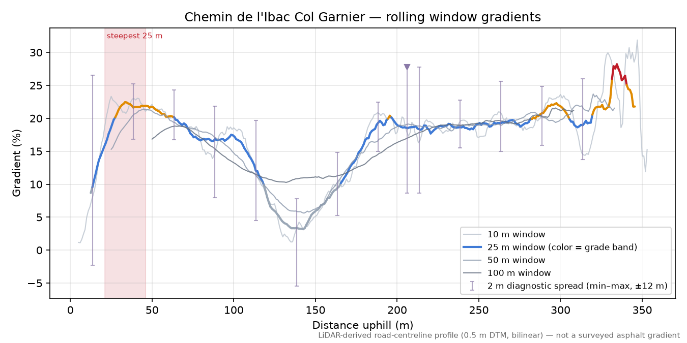 Chemin de l'Ibac Col Garnier rolling gradient profile