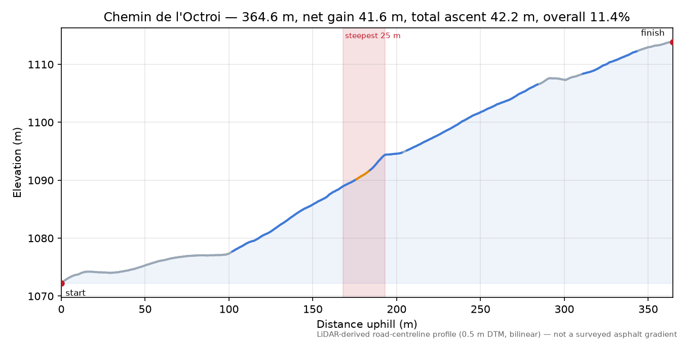 Chemin de l'Octroi elevation profile