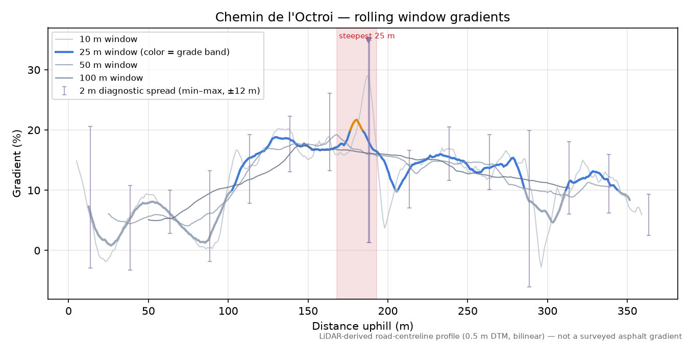 Chemin de l'Octroi rolling gradient profile