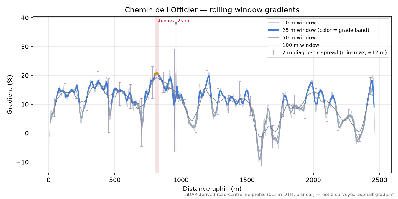 Chemin de l'Officier rolling gradient profile