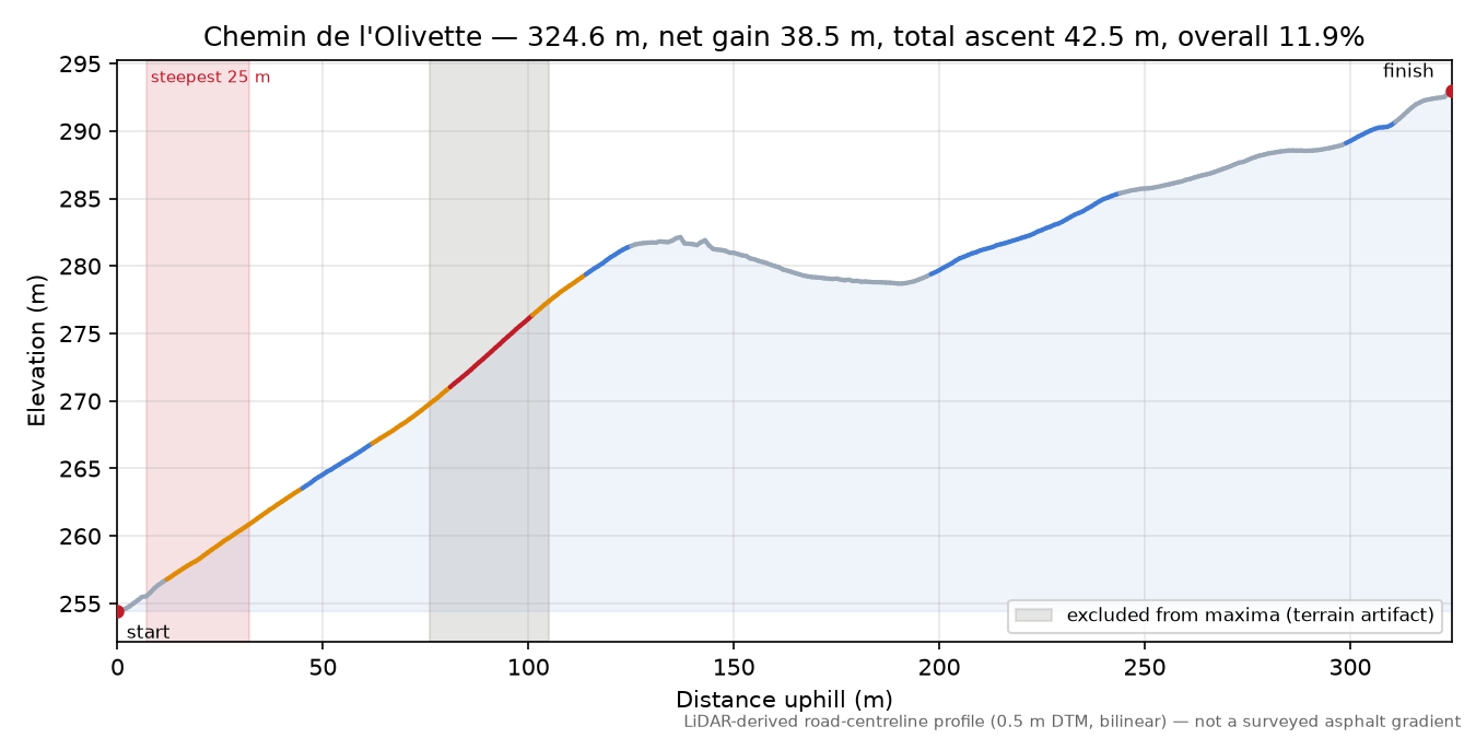 Chemin de l'Olivette elevation profile