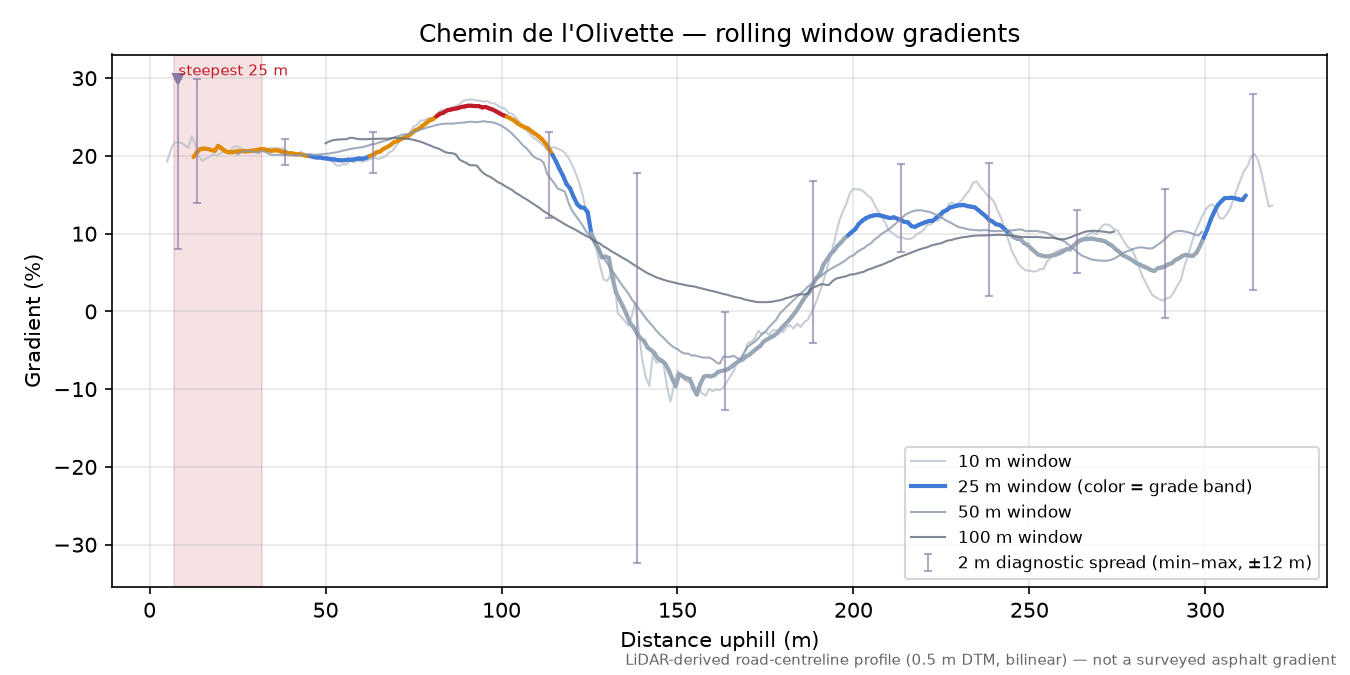 Chemin de l'Olivette rolling gradient profile