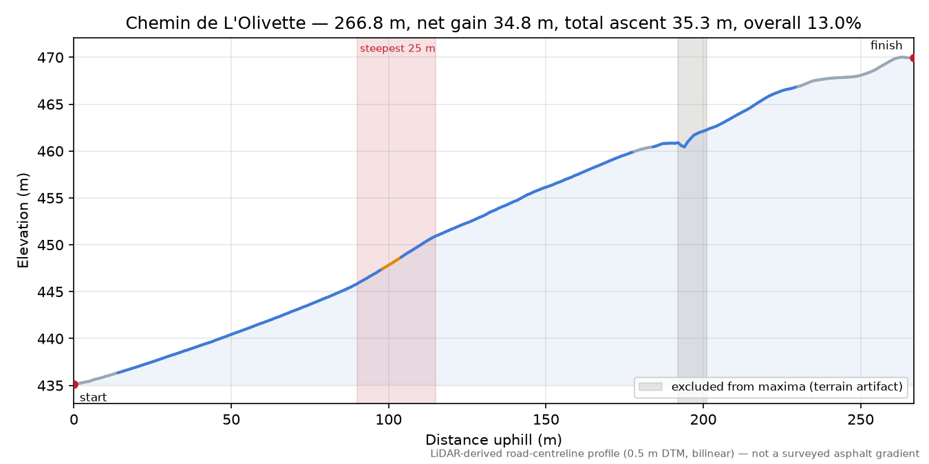 Chemin de L'Olivette elevation profile