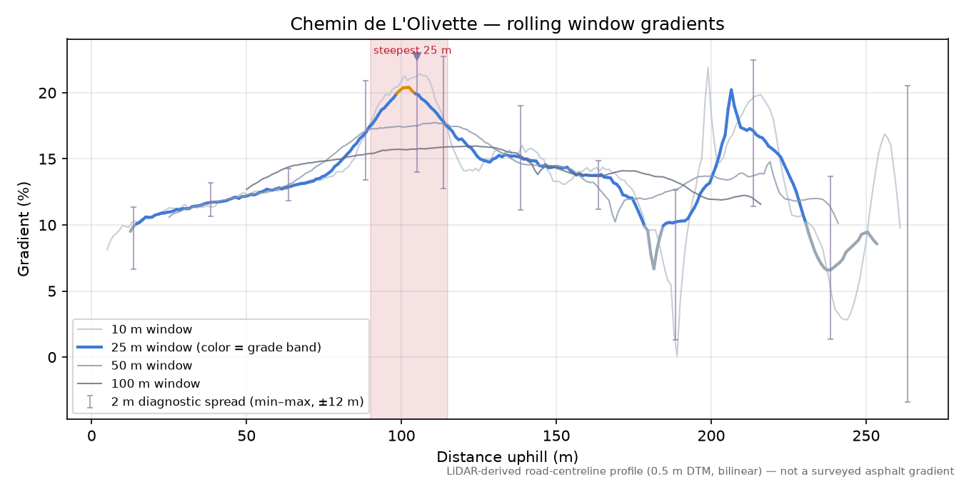 Chemin de L'Olivette rolling gradient profile