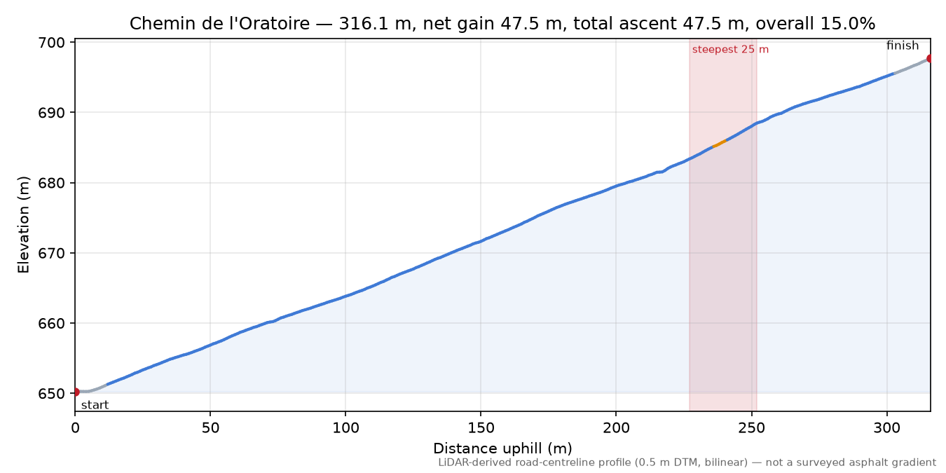 Chemin de l'Oratoire elevation profile