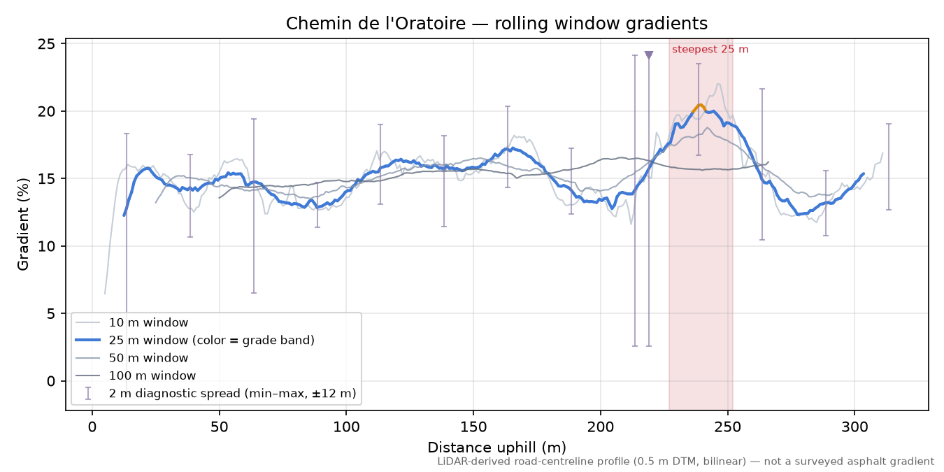 Chemin de l'Oratoire rolling gradient profile
