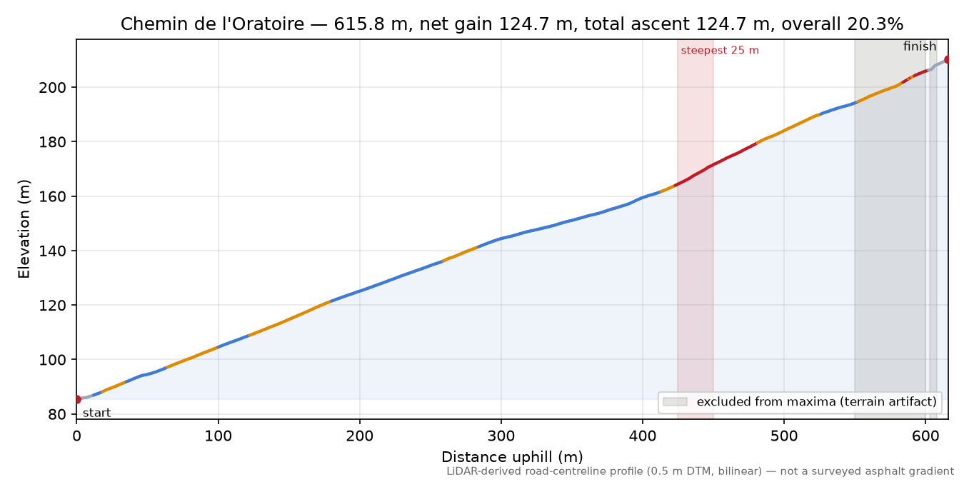 Chemin de l'Oratoire elevation profile