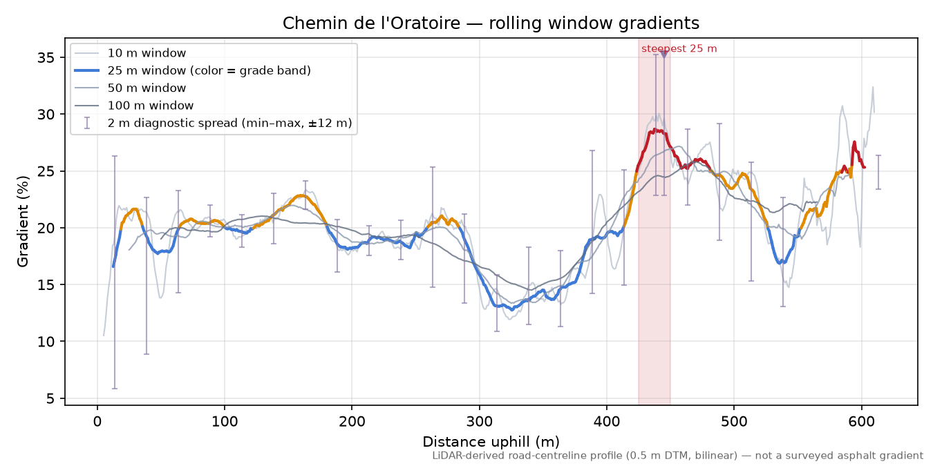 Chemin de l'Oratoire rolling gradient profile