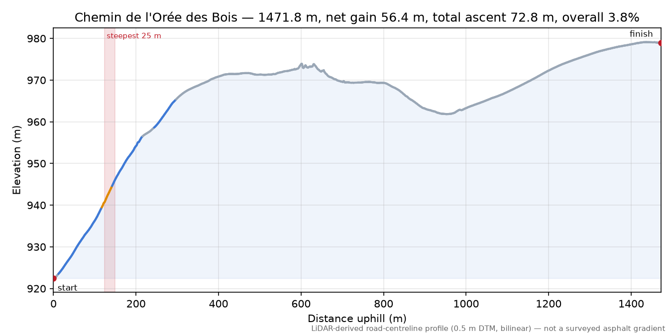 Chemin de l'Orée des Bois elevation profile