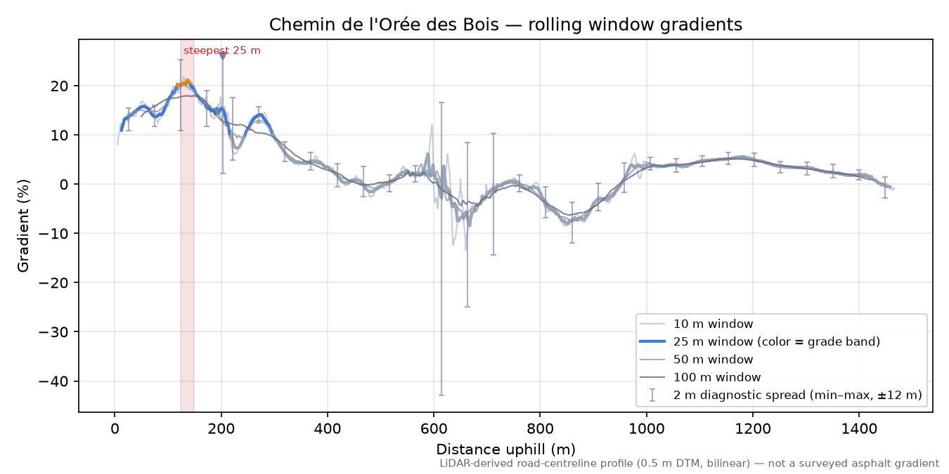 Chemin de l'Orée des Bois rolling gradient profile