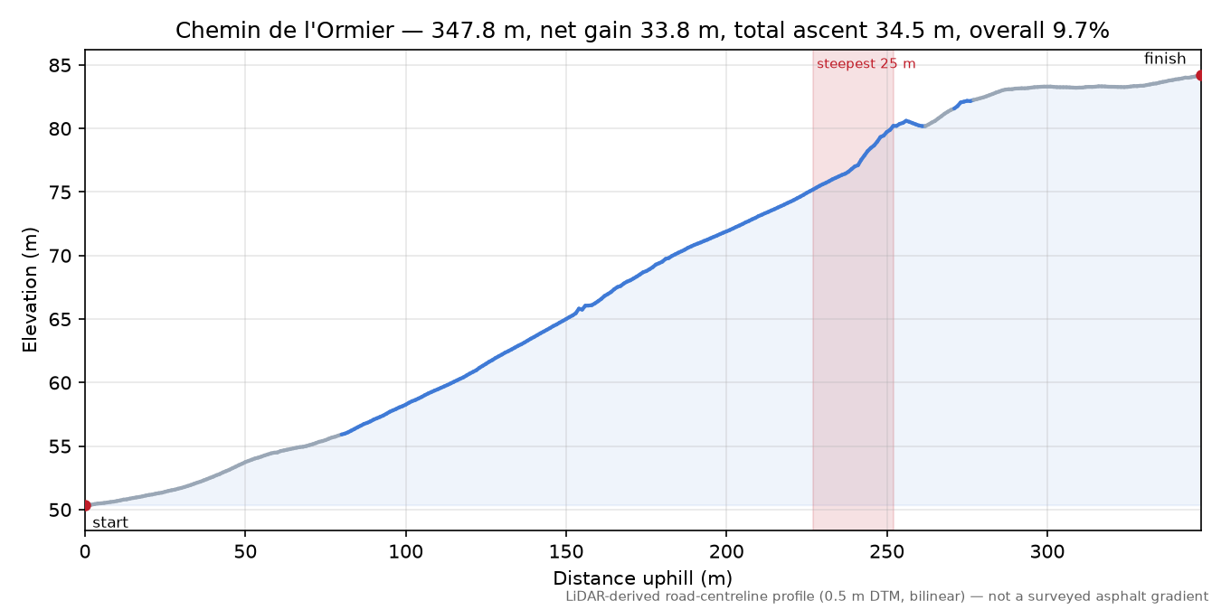 Chemin de l'Ormier elevation profile