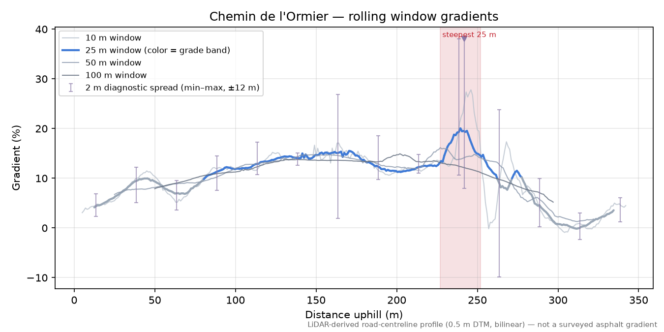 Chemin de l'Ormier rolling gradient profile