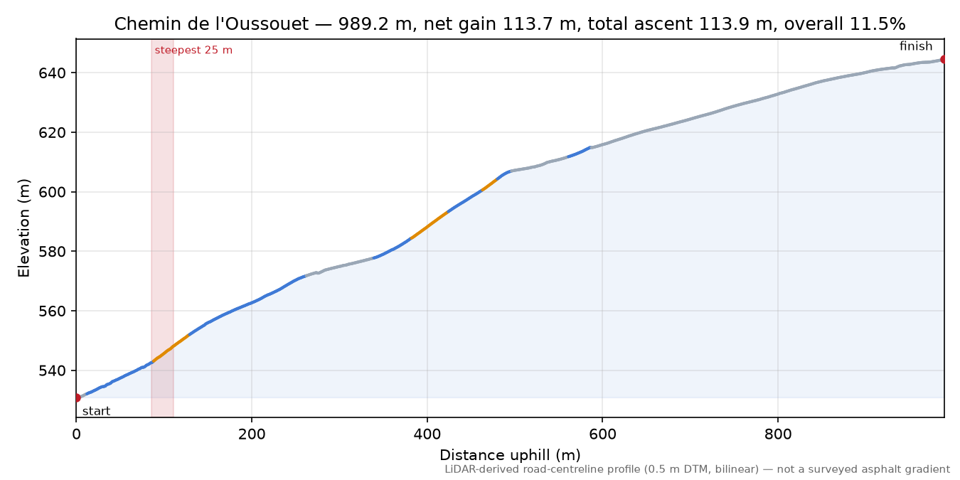 Chemin de l'Oussouet elevation profile