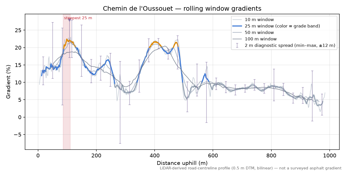 Chemin de l'Oussouet rolling gradient profile