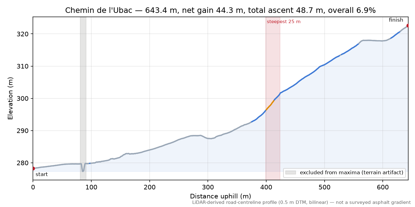 Chemin de l'Ubac elevation profile