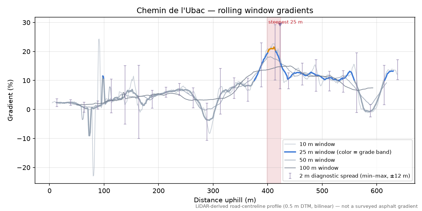 Chemin de l'Ubac rolling gradient profile