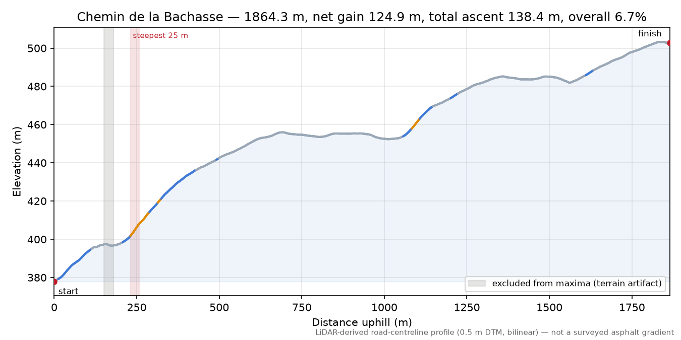 Chemin de la Bachasse elevation profile