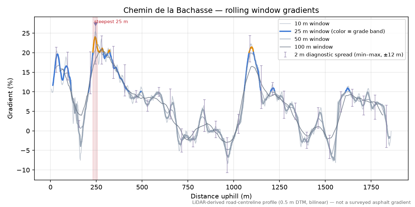 Chemin de la Bachasse rolling gradient profile