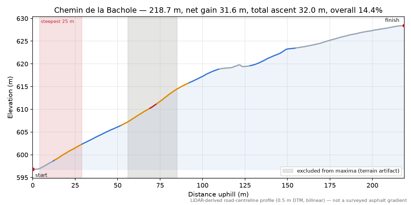 Chemin de la Bachole elevation profile