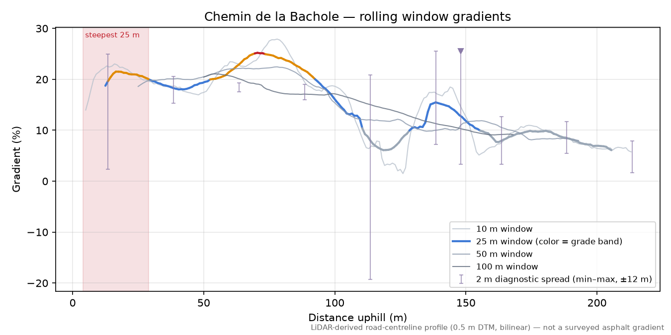 Chemin de la Bachole rolling gradient profile